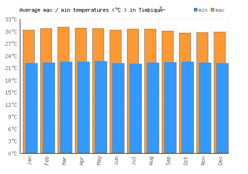 Timbiquí average minimum / maximum temperatures (Celsius)
