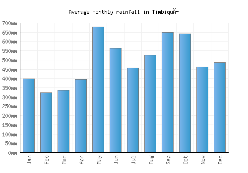 Timbiquí monthly rainfall chart (mm)