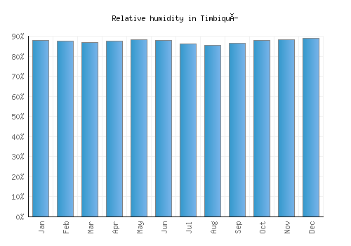 Timbiquí relative humidity averages