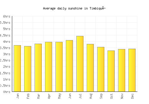 Timbiquí average daily sunshine chart