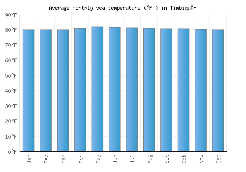 Timbiquí average sea temperature chart (Fahrenheit)