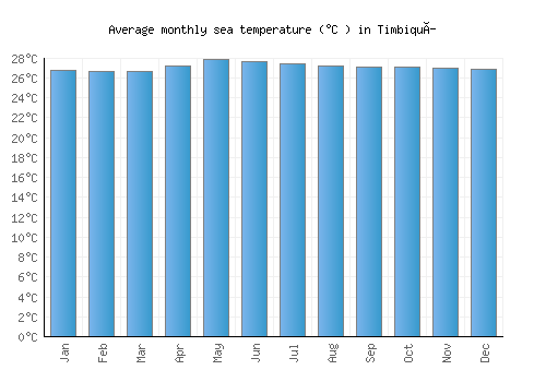 Timbiquí average sea temperature chart (Celsius)