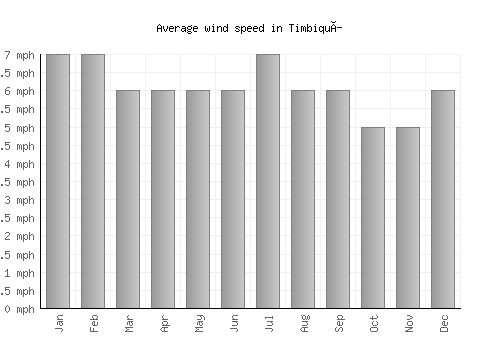 Timbiquí average winspeed by month (mph)
