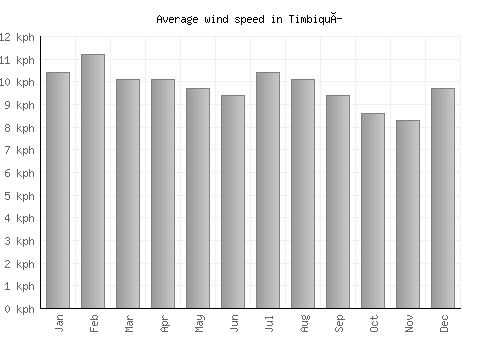Timbiquí average winspeed by month (km/h)
