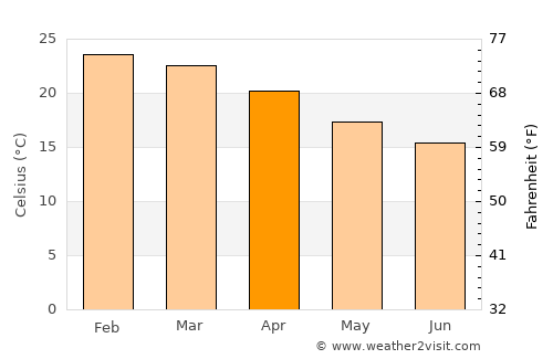 Timbó average temperature in April