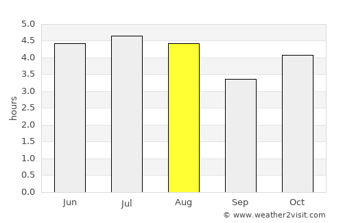 Timbó average rain in August