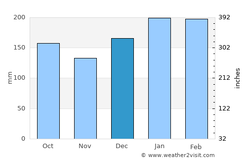Timbó average rain in December