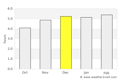 Timbó average rain in December