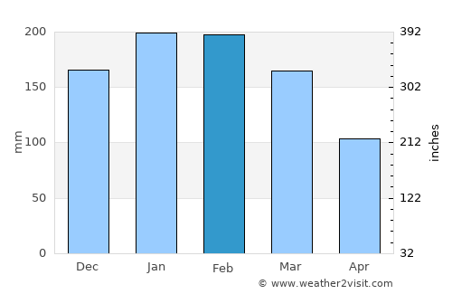 Timbó average rain in February