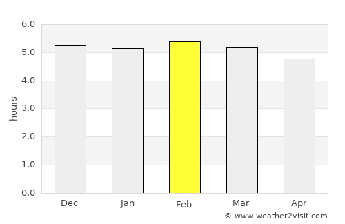 Timbó average rain in February