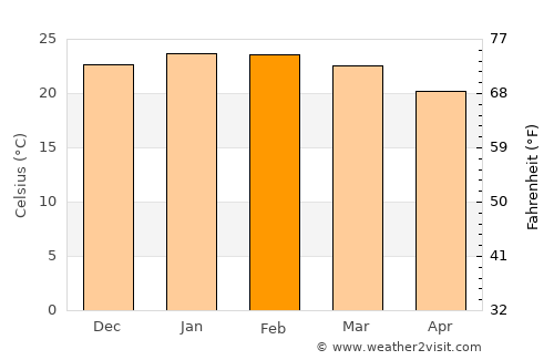 Timbó average temperature in February