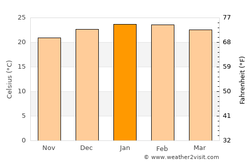 Timbó average temperature in January