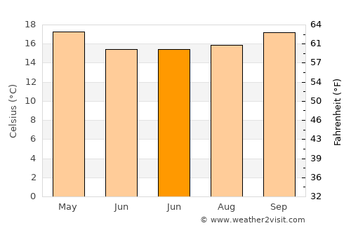 Timbó average temperature in June