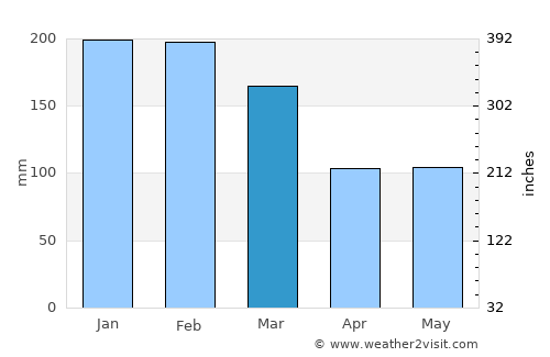 Timbó average rain in March