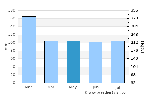 Timbó average rain in May