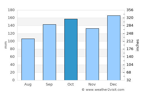 Timbó average rain in October