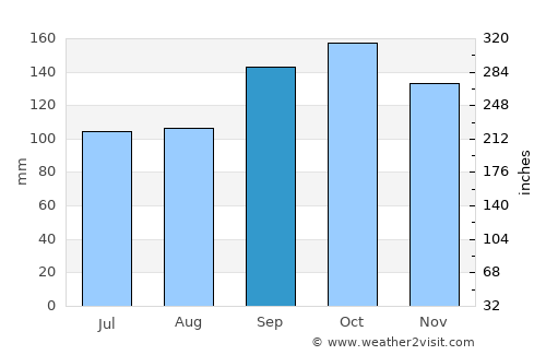 Timbó average rain in September