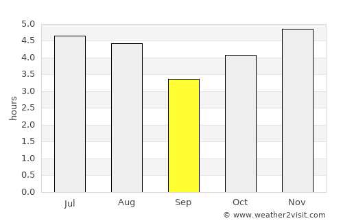Timbó average rain in September