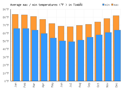 Timbó average minimum / maximum temperatures (Fahrenheit)