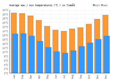 Timbó average minimum / maximum temperatures (Celsius)