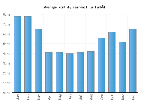 Timbó monthly rainfall chart (inches)