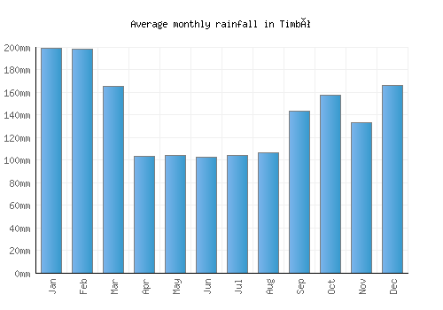 Timbó monthly rainfall chart (mm)