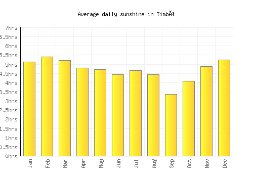 Timbó average daily sunshine chart