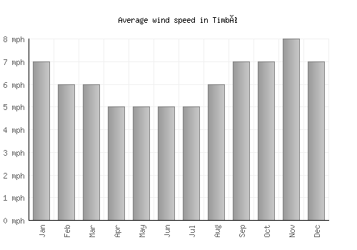 Timbó average winspeed by month (mph)