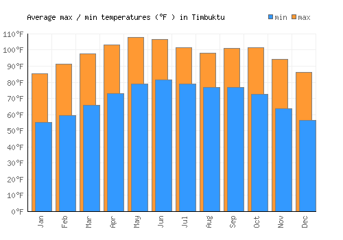 Timbuktu average minimum / maximum temperatures (Fahrenheit)