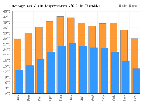 Timbuktu average minimum / maximum temperatures (Celsius)