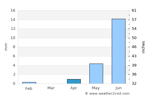 Timbuktu average rain in April