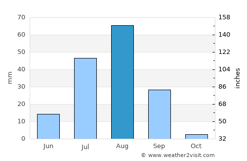 Timbuktu average rain in August