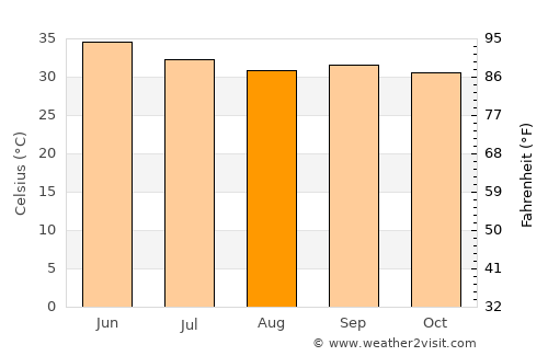 Timbuktu average temperature in August
