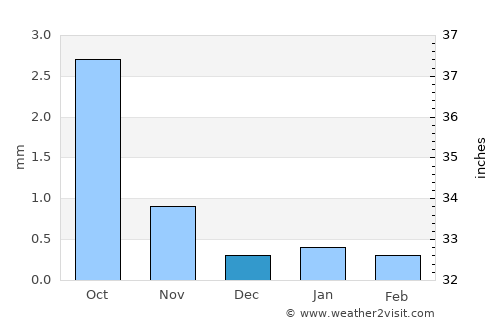 Timbuktu average rain in December