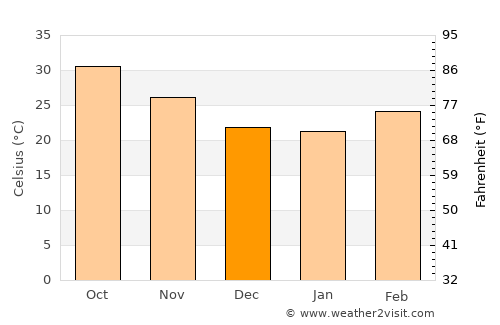 Timbuktu average temperature in December