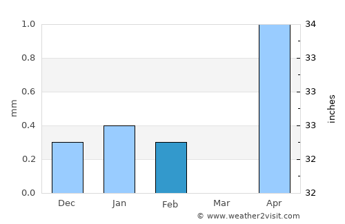 Timbuktu average rain in February