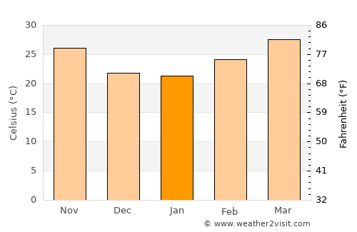 Timbuktu average temperature in January