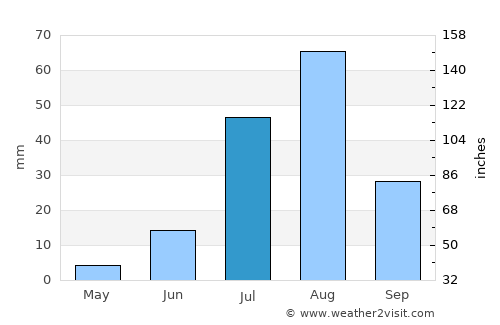 Timbuktu average rain in July