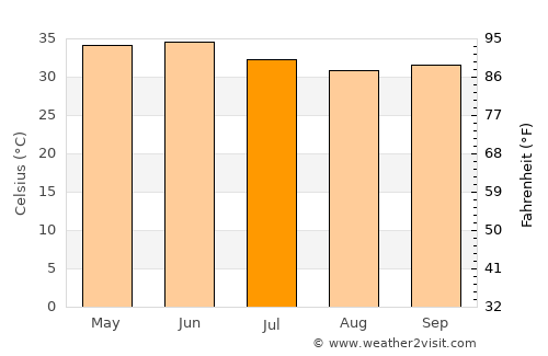 Timbuktu average temperature in July