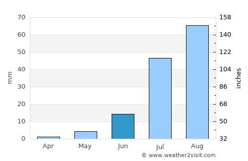 Timbuktu average rain in June