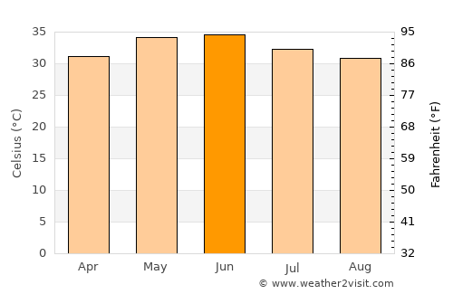 Timbuktu average temperature in June