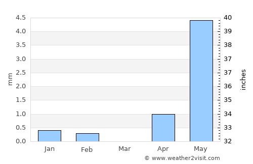 Timbuktu average rain in March