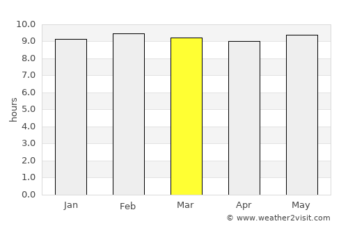 Timbuktu average rain in March