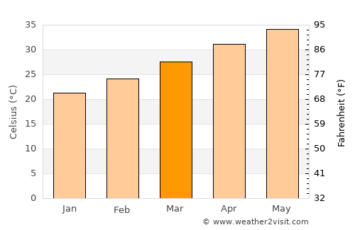Timbuktu average temperature in March