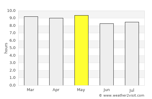 Timbuktu average rain in May