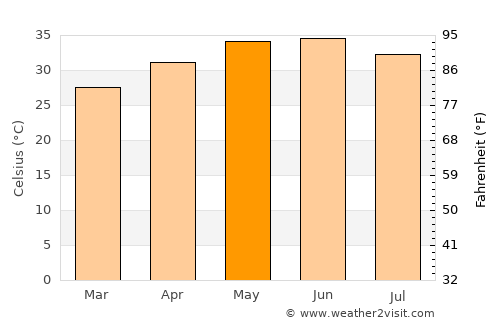 Timbuktu average temperature in May