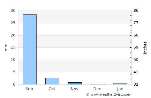 Timbuktu average rain in November
