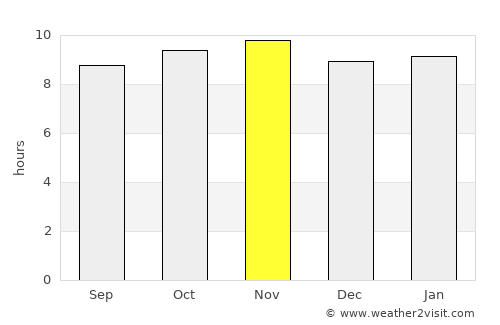 Timbuktu average rain in November