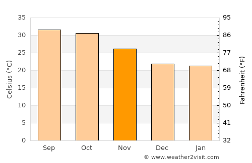 Timbuktu average temperature in November