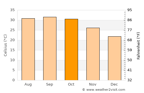 Timbuktu average temperature in October